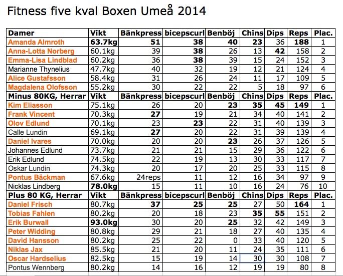resultat Fitness Five Kval Boxen 2014.jpg